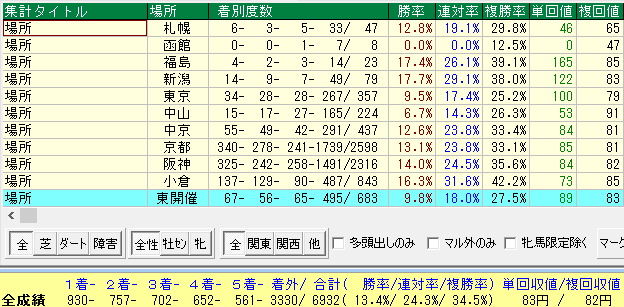 日本ダービー２０１７川田将雅過去１０年開催場所別データ