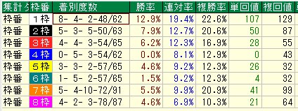日本ダービー２０１７過去３０年枠別データ