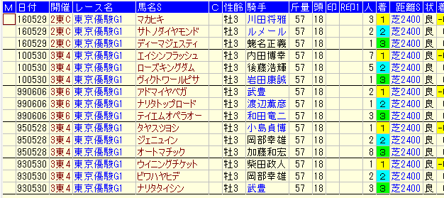 日本ダービー２０１７過去３０年皐月賞組上位独占データ