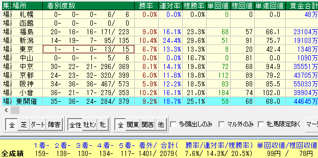 日本ダービー２０１７松若風馬開催場所別データ