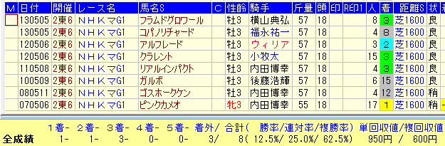 NHKマイルC２０１７過去１０年G1臨戦馬データ