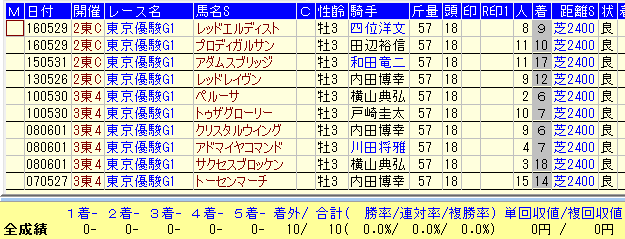 日本ダービー２０１７過去10年低キャリア馬データ