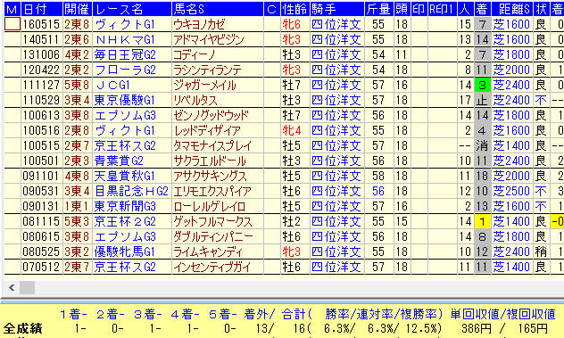 日本ダービー２０１７四位洋文過去１０年東京芝