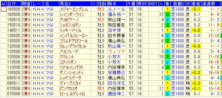 NHKマイルC２０１７過去１０年トライアル未出走馬データ