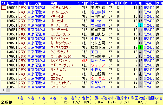 日本ダービー２０１７過去３０年乗替りデータ
