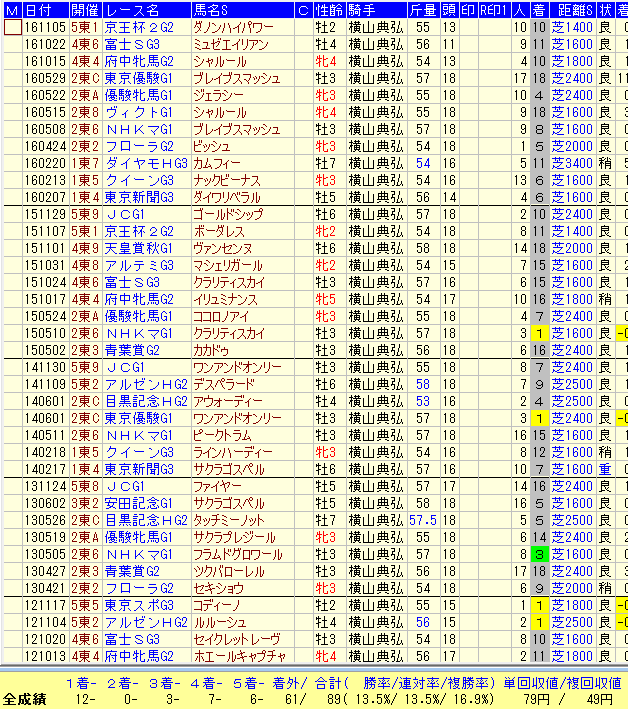 日本ダービー２０１７横山典弘過去１０年東京芝データ