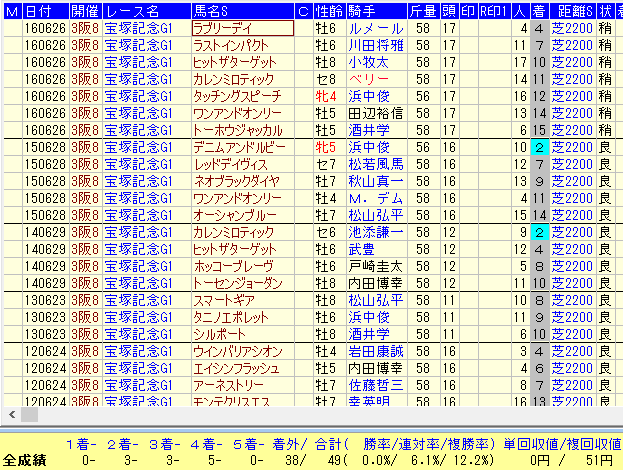 宝塚記念２０１７過去１０年連敗中馬データ