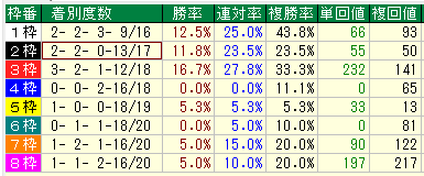 函館SS２０１７過去１０年枠別データ