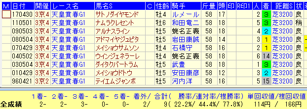 天皇賞春２０１８過去３２年RPCI指数データ
