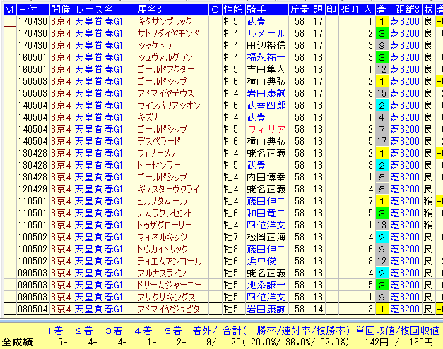 天皇賞春２０１８過去１０年G２以上勝ち馬データ