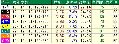 函館芝１２００枠別データ（2015-2017）