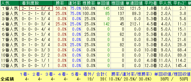 函館ダート２４００人気別データ（2015-2017）