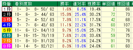 函館ダート１０００枠別データ（2015-2017）