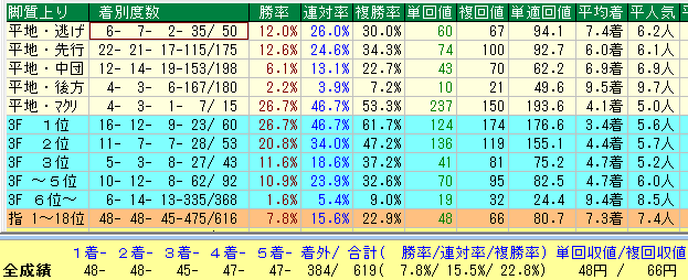 函館芝２０００脚質データ（2015-2017）
