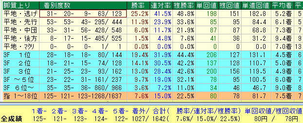 函館芝１２００脚質データ（2015-2017）