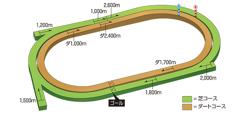 札幌競馬場コース図