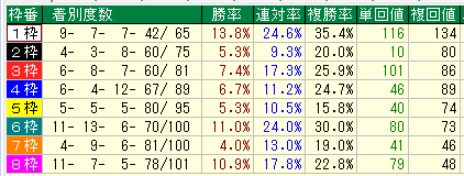 函館芝１８００枠別データ（2015-2017）