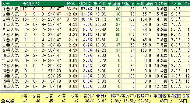 函館芝２０００人気別データ（2015-2017）