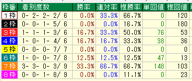 函館芝１０００枠別データ（2015-2017）