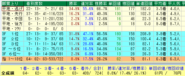 函館ダート１０００脚質データ（2015-2017）