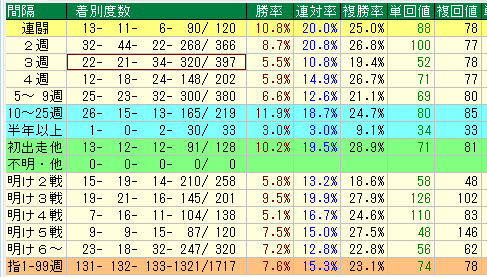 札幌競馬場２０１６臨戦データ