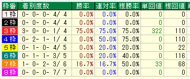 函館ダート２４００枠別データ（2015-2017）