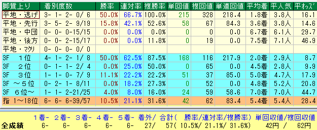 函館芝１０００脚質データ（2015-2017）