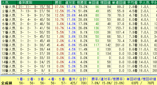 函館芝１８００人気別データ（2015-2017）