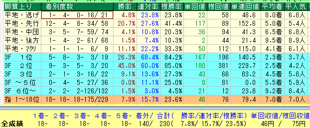 函館芝２６００脚質データ（2015-2017）