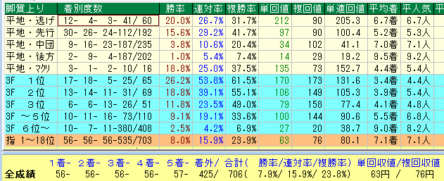 函館芝１８００脚質データ（2015-2017）