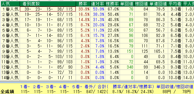 函館ダート１７００人気別データ（2015-2017）