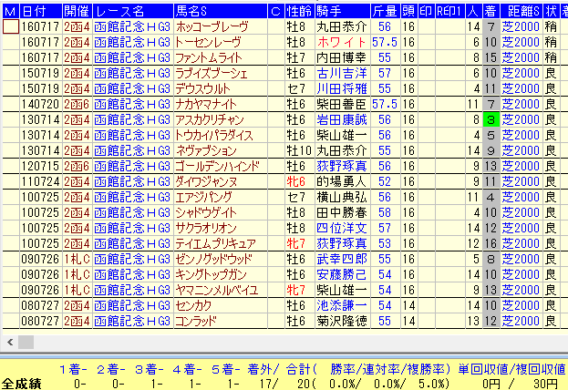 函館記念２０１７過去10年高齢休養馬データ