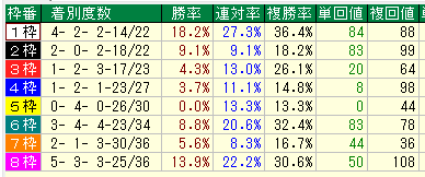 函館芝２６００枠別データ（2015-2017）