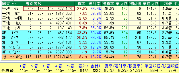 函館ダート１７００脚質データ（2015-2017）