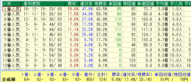 函館ダート１０００人気別データ（2015-2017）