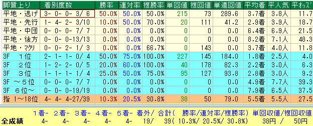 函館ダート２４００脚質データ（2015-2017）