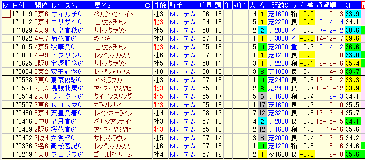 ジャパンカップ２０１７MデムーロG１成績