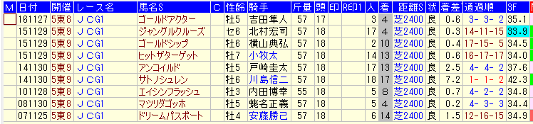 ジャパンカップ２０１７中山・阪神・ローカル組