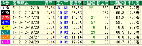 天皇賞春２０１８過去１０年枠別データ