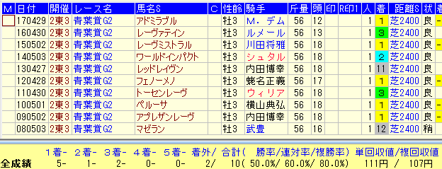 青葉賞２０１８－1番人気データ