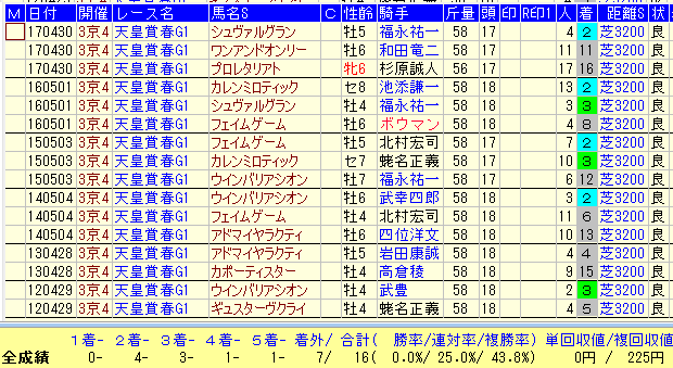 天皇賞春２０１８ハーツクライ産駒データ