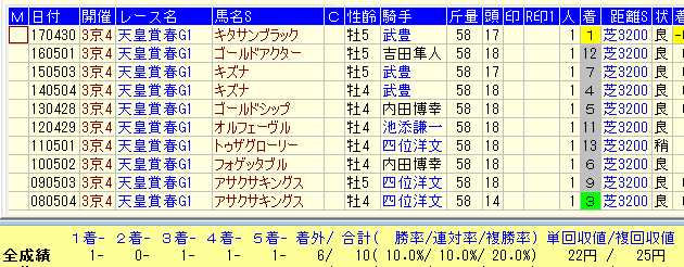 天皇賞春２０１８－１番人気馬データ