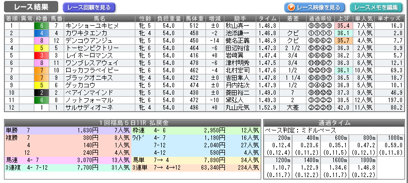 福島牝馬S２０１８結果