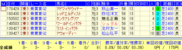 青葉賞２０１８大寒桜賞組データ