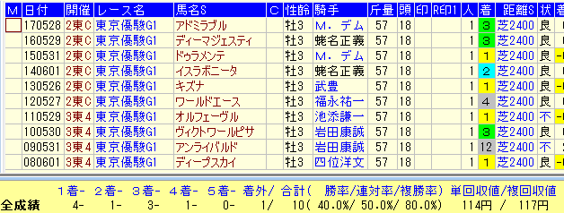 日本ダービー２０１８過去１０年１番人気馬データ