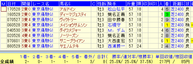 日本ダービー２０１８過去３２年人気薄で皐月賞を勝った馬データ