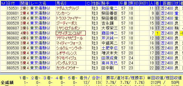 日本ダービー２０１８過去３２年中９週以上馬データ