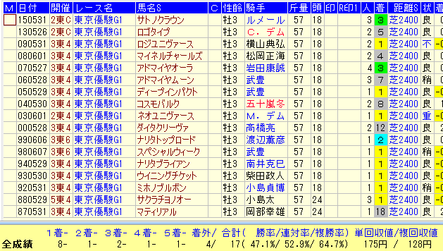 日本ダービー２０１８過去３２年王道ローテ人気馬データ