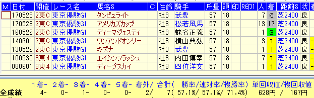 日本ダービー２０１８過去１０年前走より人気して１枠に入った馬データ