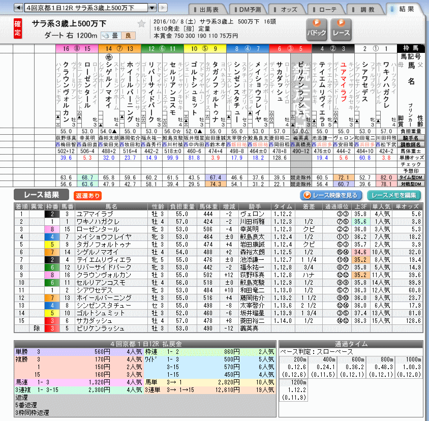 161008京都12R結果